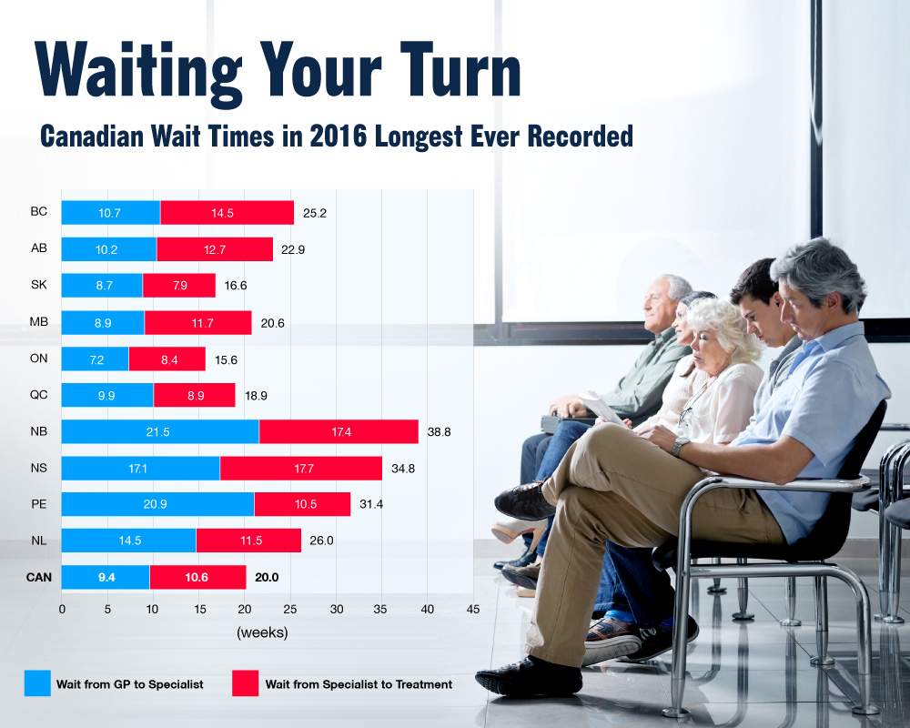 Patients in Nova Scotia, New Brunswick face longest wait for medically necessary surgery - image