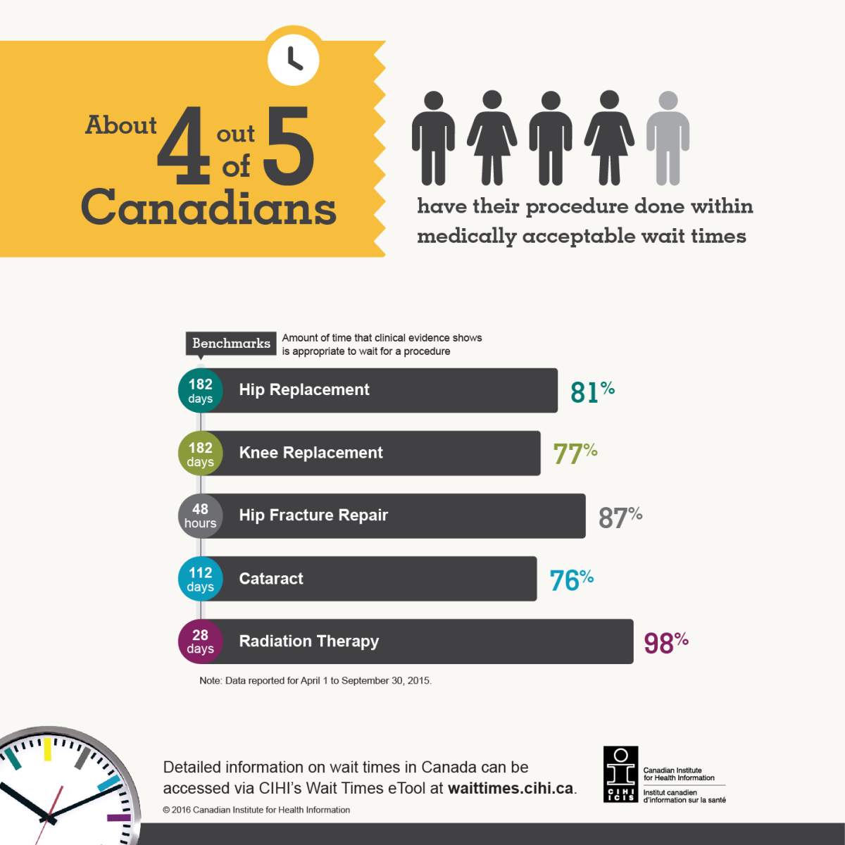 Q & A: How long are medical wait times in Canada by province and procedure? - image