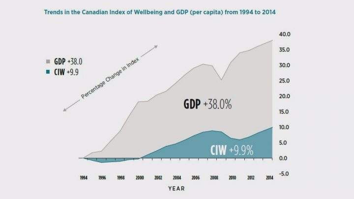 Canadians quality of life trails nation’s economic growth - image