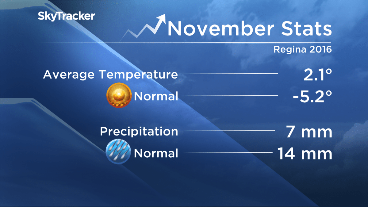 Regina records warmest November in 123 years - image
