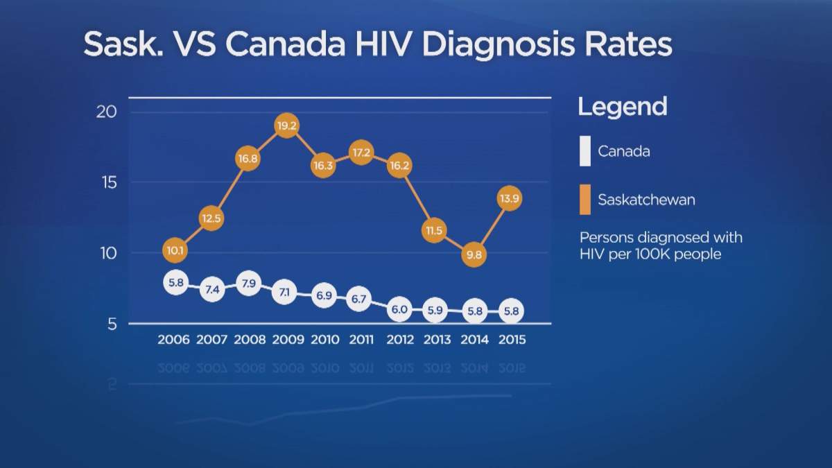 Saskatchewan compared to Canada in HIV diagnosis rates.
