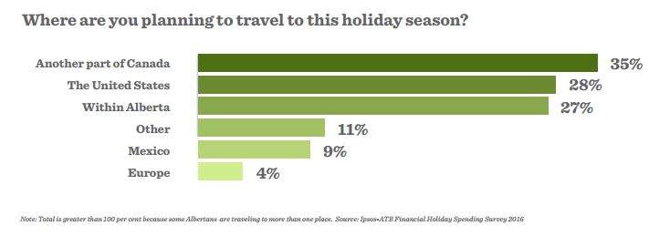41% of Albertans plan to spend less on Christmas this year - image