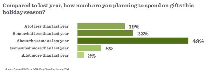41% of Albertans plan to spend less on Christmas this year - image