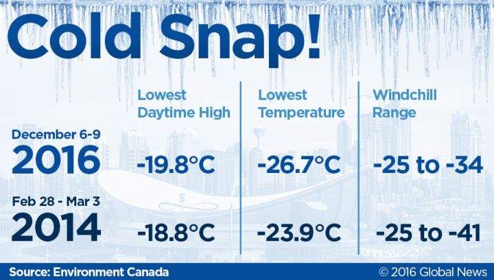 Comparison of the current cold snap with the last significant one in 2014.