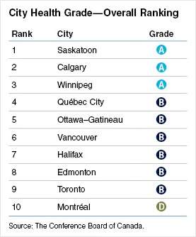 Cities ranked from best to worst in terms of lifestyle and health.