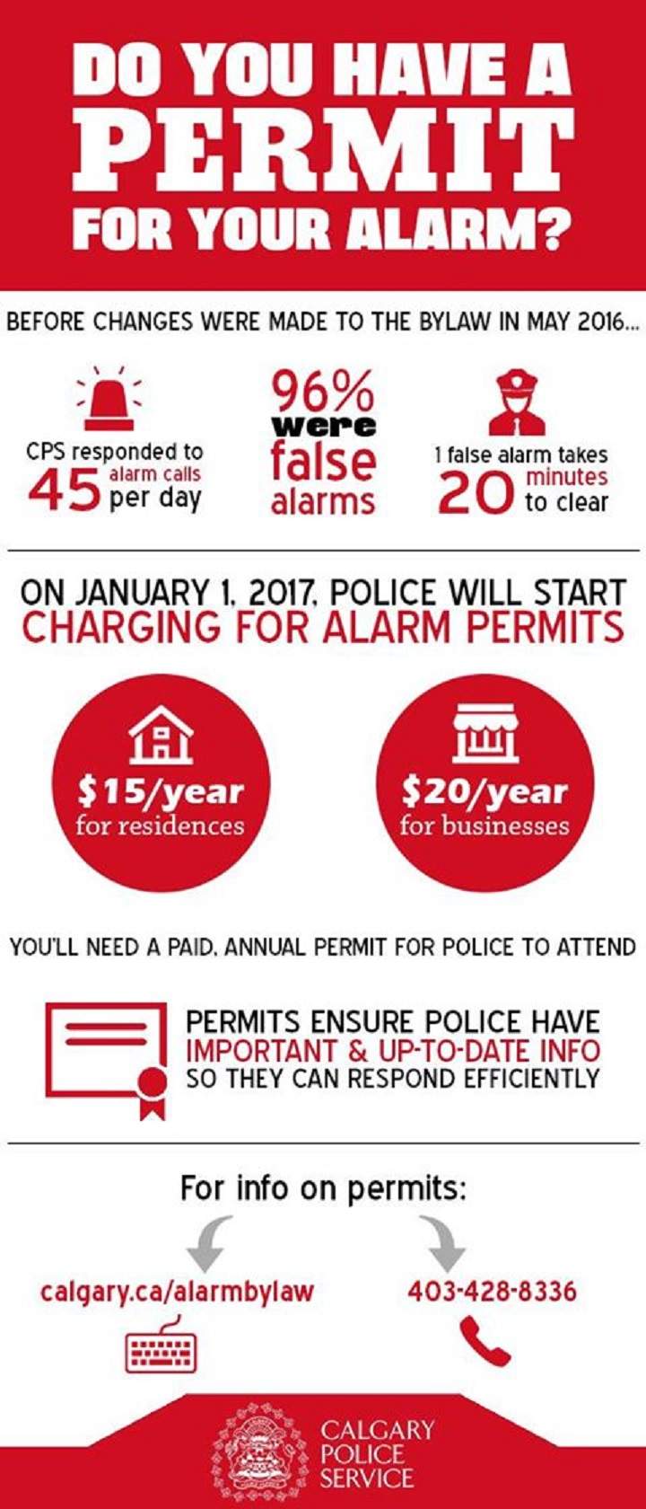 Calgary home alarm calls down by 54% after bylaw changes: police - image