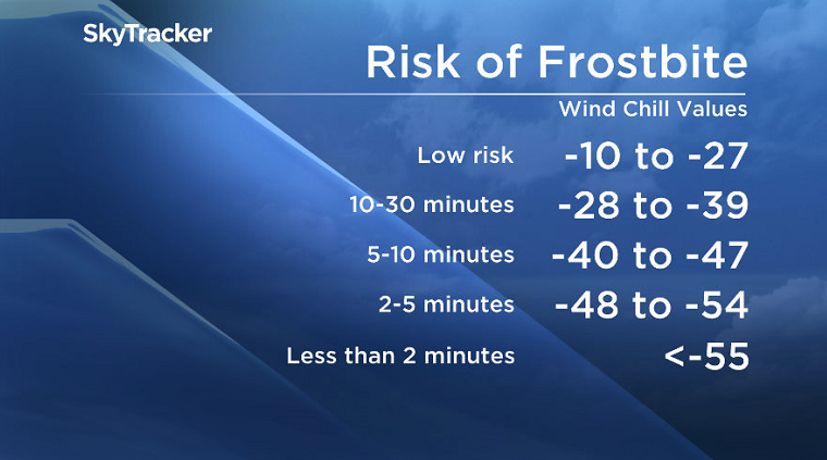 With windchills around -40 C, the risk of frostbite is within the 5-10 minute range