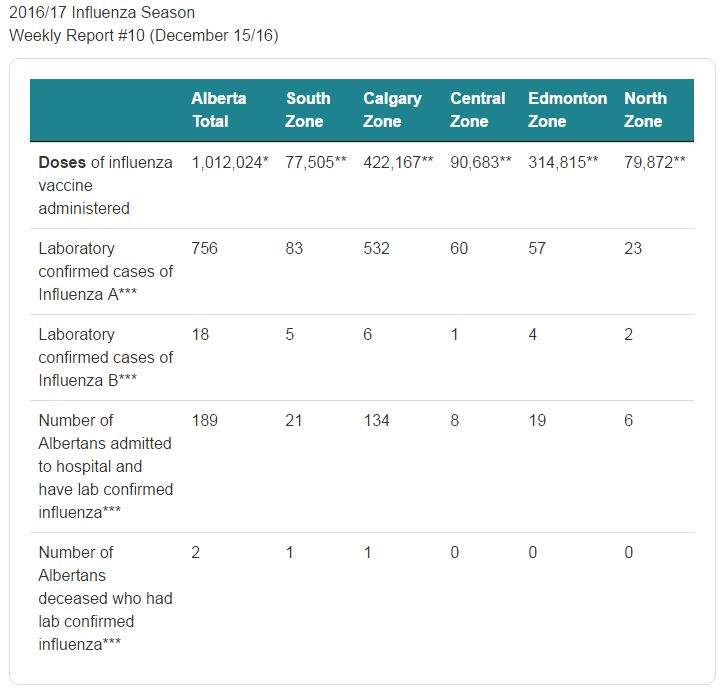 Alberta records 2nd flu death of 2016-17 season - image