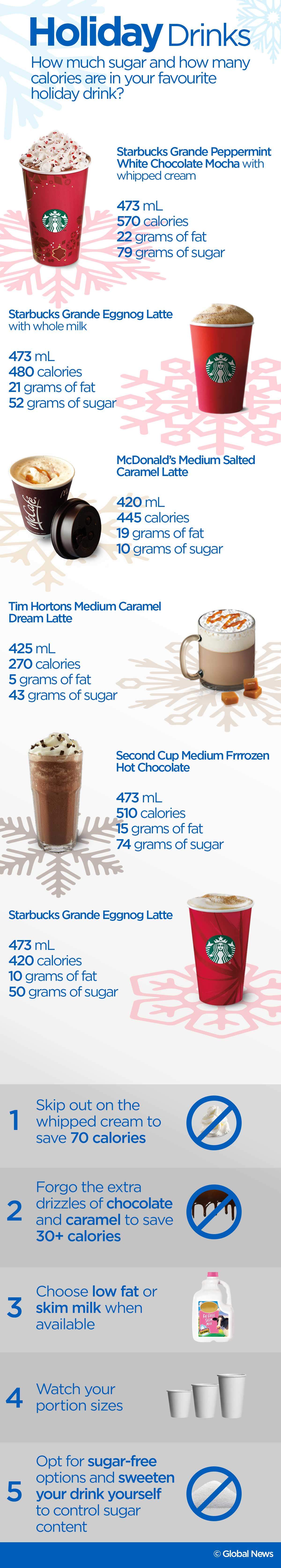How much sugar and how many calories are in your favourite holiday drink? - image