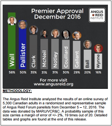 The approval ratings of Canada’s premiers according to a recent poll by the Angus Reid Institute.