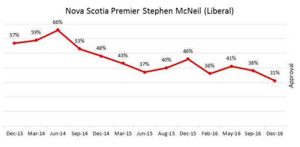 Premier Stephen McNeil’s approval rating has dropped seven per cent, according to a new Angus Reid poll.