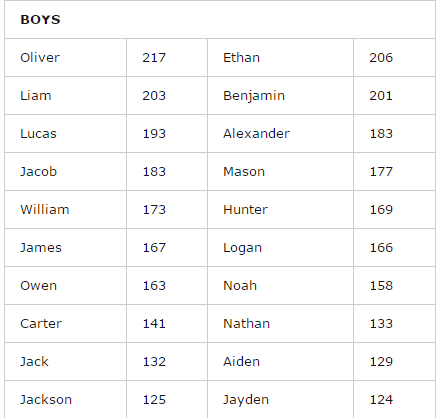 Oliver and Emma top list of most popular baby names in B.C. for 2015 - image