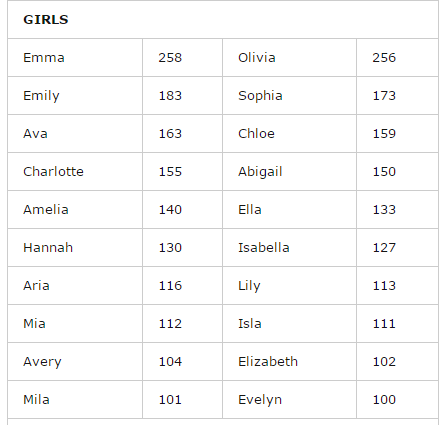Oliver and Emma top list of most popular baby names in B.C. for 2015 - image