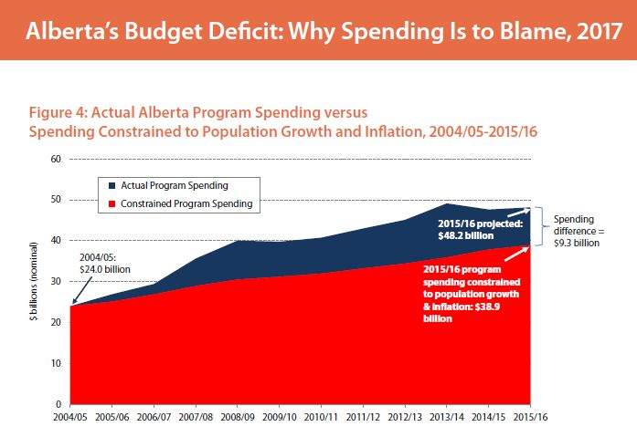 Alberta’s Budget Deficit: Why Spending Is To Blame, 2017.