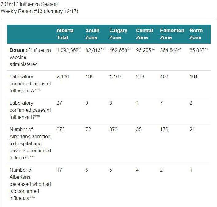 Alberta flu death toll hits 17 for 2016-17 season - image