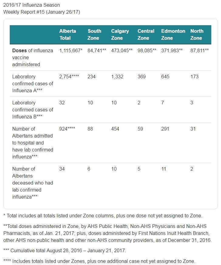 The weekly flu report for Alberta, released Jan. 26, 2017.