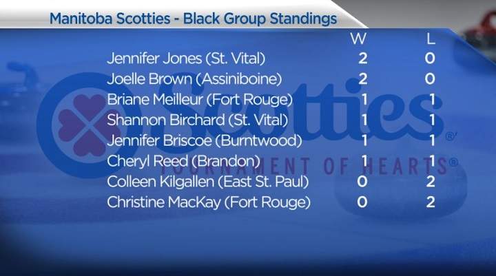 Jennifer Jones wins second straight game on day one of Manitoba Scotties - image