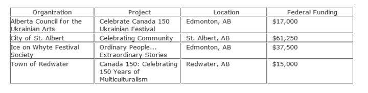 These projects will be funded through the Canada 150 Fund.