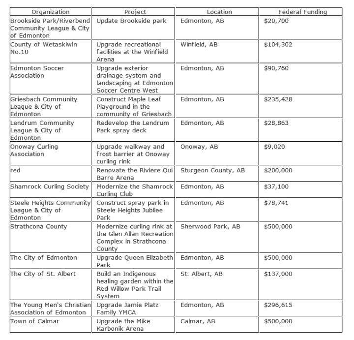 Projects funded through the Canada 150 Community Infrastructure Program.