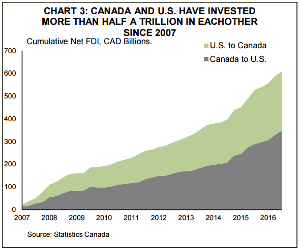 This chart shows how much money Canada and the U.S. have invested in each other since 2007.
