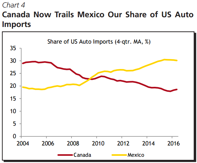 This chart shows that Canada trails Mexico as a share of U.S. auto imports.