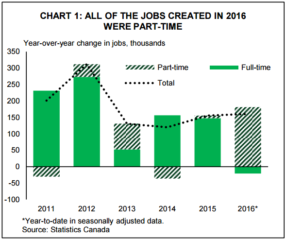 This chart from TD shows that all job growth in 2016 was made up by part-time work.