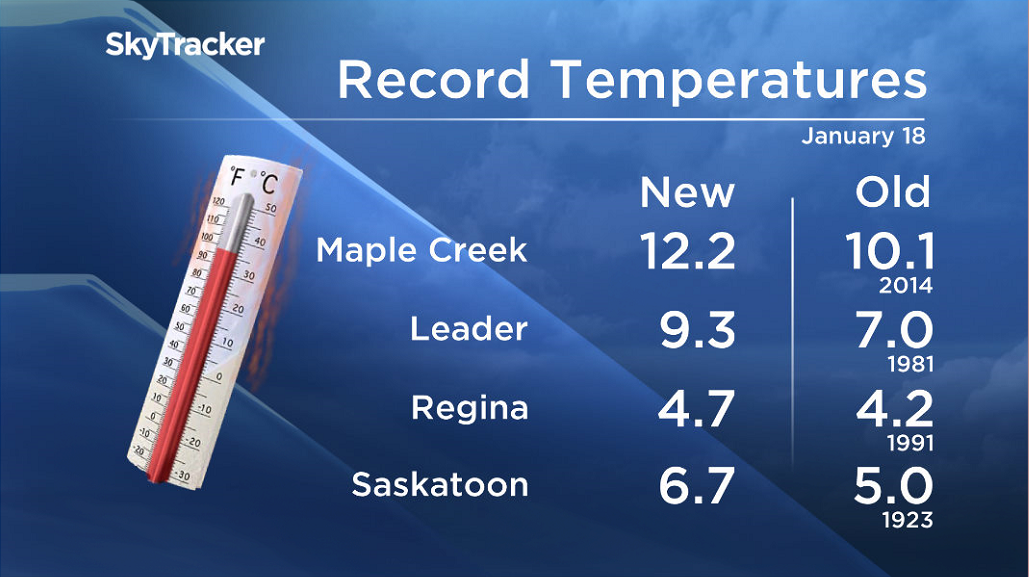 Warm Pacific air breaks records in Sask., mild end to January - image