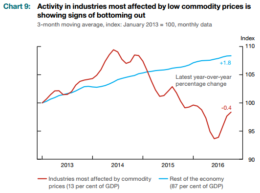 This chart shows that activity in industries most affected by low commodity prices is “showing signs of bottoming out.”