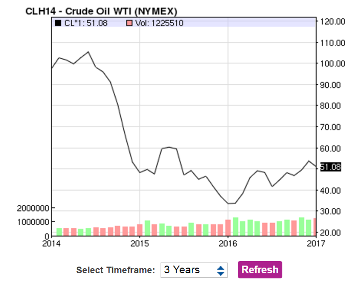 The price of West Texas Intermediate (WTI) crude oil, and how it’s trended since 2014.