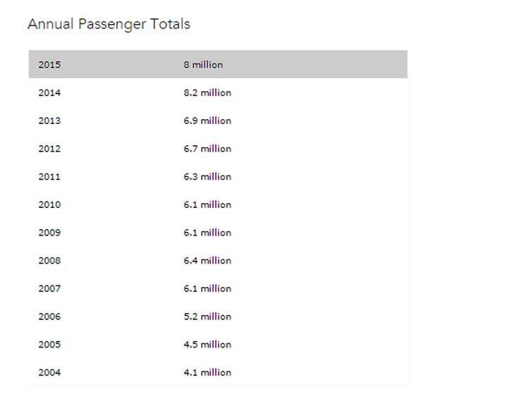 Annual EIA passenger totals from 2004 to 2015.