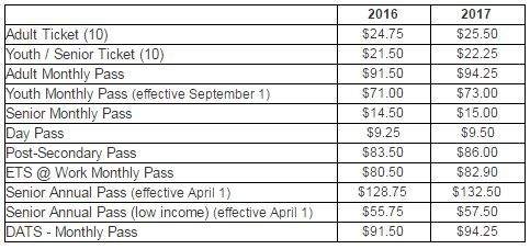 Some Edmonton Transit System fares going up in February - image