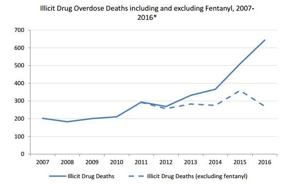 914 overdose deaths in B.C. in 2016: 90% occurred inside - image