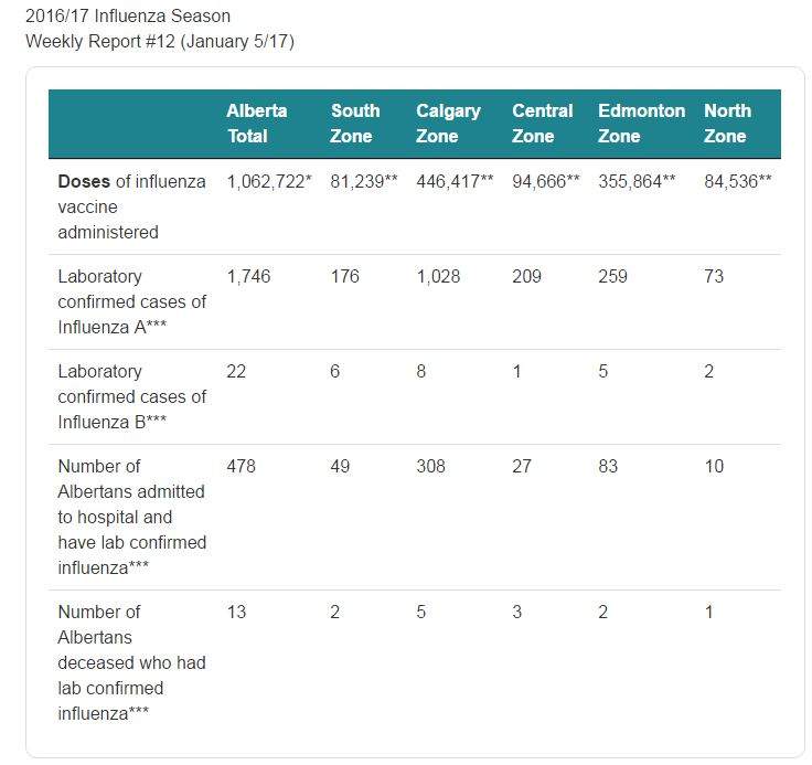 Alberta’s flu death toll climbs to 13 for 2016-17 season - image