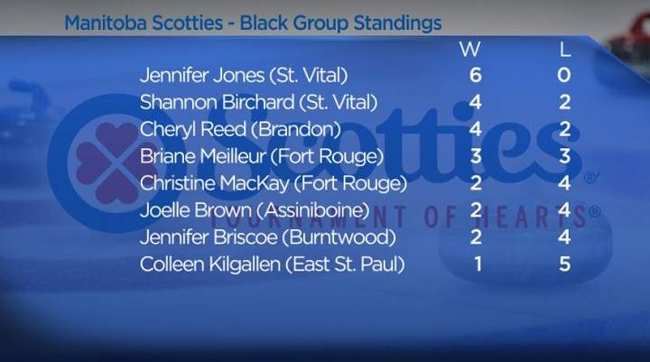 Jennifer Jones locks up playoff spot at Manitoba Scotties - image