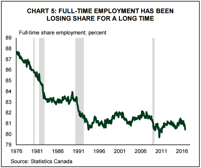 This chart from TD Economics shows that the share of full-time employment has been declining since the 1980s, and it accelerated with the 2009 recession.