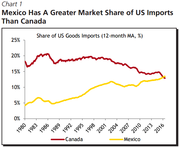 This chart shows that Mexico now makes up a stronger share of U.S. importing than Canada does.