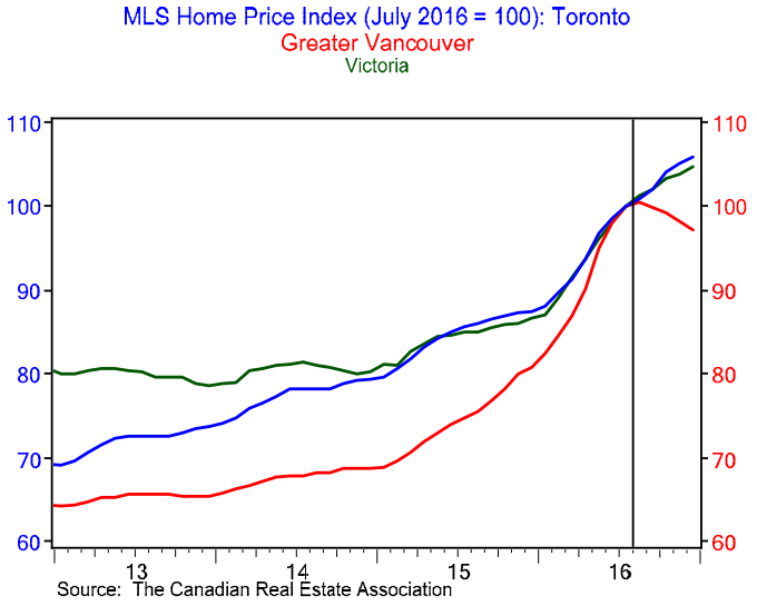 This chart shows that Vancouver home prices started dropping pretty clearly after July 2016, which was the last month before B.C. instituted a property transfer tax on foreign buyers.