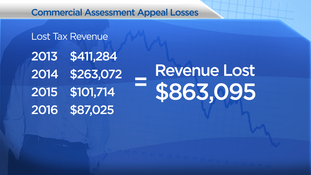 Moose Jaw has lost $863,095 in tax revenue from the loss of commercial assessment appeals.