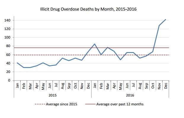914 overdose deaths in B.C. in 2016: 90% occurred inside - image