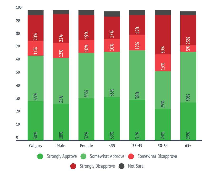 Calgary Mayor Naheed Nenshi’s approval rating rises: poll - image