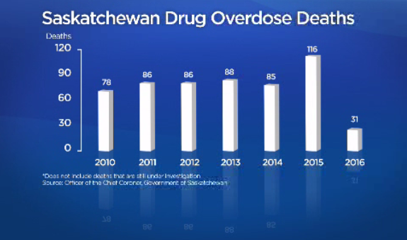saskatchewan-drug-overdose-deaths