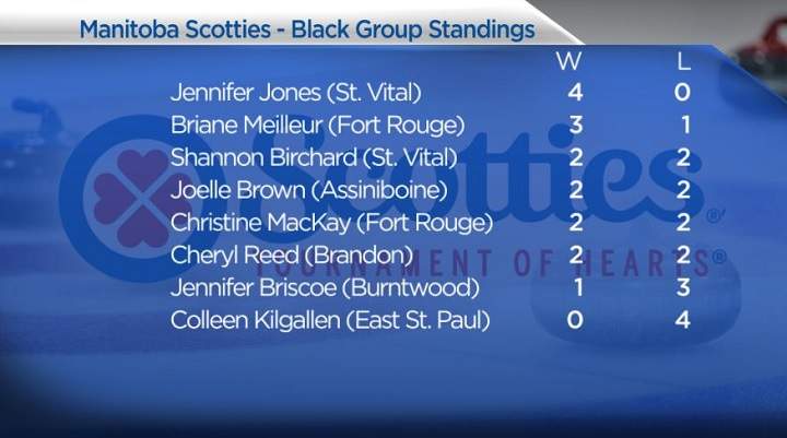Jennifer Jones perfect on day two of the Manitoba Scotties with back-to-back shutouts - image