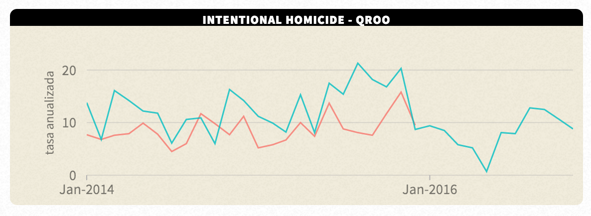Chart showing trend of homicide in the state of Quintana Roo up to November 2016.