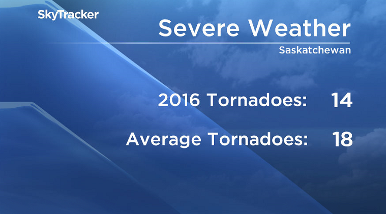 Saskatchewan saw a below normal number of tornadoes in 2016.