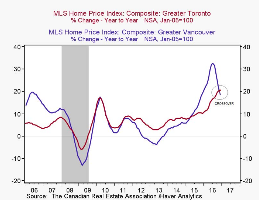 This chart from BMO Capital Markets shows Vancouver and Toronto home prices going in separate directions.