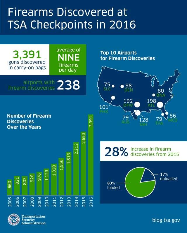 TSA finds record 3,391 guns in U.S. carry-on bags in 2016 - image