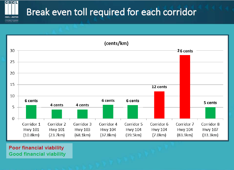 The break even toll requirement for the eight sections of highway the province of Nova Scotia is looking to twin.