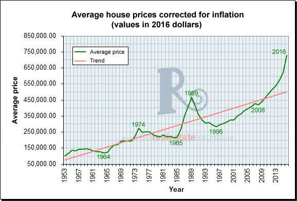 Toronto home prices are crazy. Here’s when you need to worry about a housing bubble — and when you don’t - image