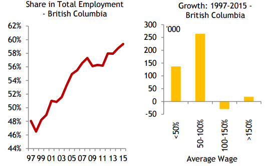 This chart shows an upward tick for below-average pay in B.C. over the past two decades.