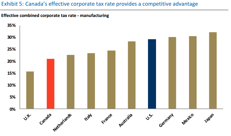 This chart shows Canada’s corporate tax rate competitiveness, without Donald Trump imposing the cuts he promised in his campaign.